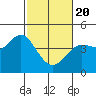Tide chart for Dillon Beach, California on 2021/02/20