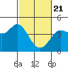 Tide chart for Dillon Beach, California on 2021/02/21