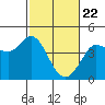 Tide chart for Dillon Beach, California on 2021/02/22