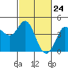 Tide chart for Dillon Beach, California on 2021/02/24