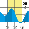 Tide chart for Dillon Beach, California on 2021/02/25