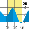 Tide chart for Dillon Beach, California on 2021/02/26