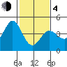 Tide chart for Dillon Beach, California on 2021/02/4