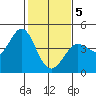Tide chart for Dillon Beach, California on 2021/02/5