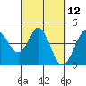 Tide chart for Dillon Beach, California on 2021/03/12