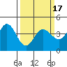 Tide chart for Dillon Beach, California on 2021/03/17