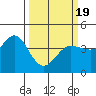 Tide chart for Dillon Beach, California on 2021/03/19