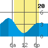 Tide chart for Dillon Beach, California on 2021/03/20
