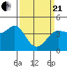 Tide chart for Dillon Beach, California on 2021/03/21