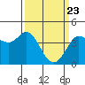 Tide chart for Dillon Beach, California on 2021/03/23