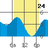 Tide chart for Dillon Beach, California on 2021/03/24