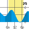 Tide chart for Dillon Beach, California on 2021/03/25