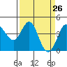 Tide chart for Dillon Beach, California on 2021/03/26