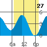 Tide chart for Dillon Beach, California on 2021/03/27