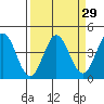 Tide chart for Dillon Beach, California on 2021/03/29