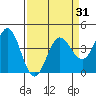 Tide chart for Dillon Beach, California on 2021/03/31