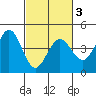 Tide chart for Dillon Beach, California on 2021/03/3