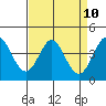 Tide chart for Dillon Beach, California on 2021/04/10