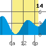Tide chart for Dillon Beach, California on 2021/04/14