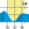 Tide chart for Dillon Beach, California on 2021/04/18