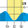 Tide chart for Dillon Beach, California on 2021/04/19