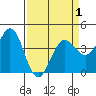 Tide chart for Dillon Beach, California on 2021/04/1