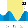 Tide chart for Dillon Beach, California on 2021/04/22