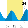 Tide chart for Dillon Beach, California on 2021/04/24