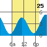 Tide chart for Dillon Beach, California on 2021/04/25
