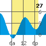 Tide chart for Dillon Beach, California on 2021/04/27