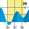 Tide chart for Dillon Beach, California on 2021/04/28