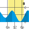 Tide chart for Dillon Beach, California on 2021/04/8