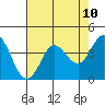 Tide chart for Dillon Beach, California on 2021/05/10