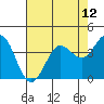 Tide chart for Dillon Beach, California on 2021/05/12