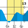 Tide chart for Dillon Beach, California on 2021/05/13