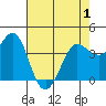 Tide chart for Dillon Beach, California on 2021/05/1