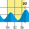 Tide chart for Dillon Beach, California on 2021/05/22