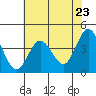 Tide chart for Dillon Beach, California on 2021/05/23