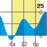 Tide chart for Dillon Beach, California on 2021/05/25
