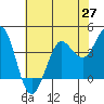 Tide chart for Dillon Beach, California on 2021/05/27