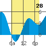 Tide chart for Dillon Beach, California on 2021/05/28