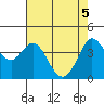 Tide chart for Dillon Beach, California on 2021/05/5