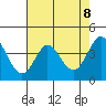 Tide chart for Dillon Beach, California on 2021/05/8