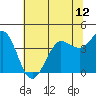 Tide chart for Dillon Beach, California on 2021/06/12