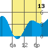 Tide chart for Dillon Beach, California on 2021/06/13