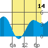 Tide chart for Dillon Beach, California on 2021/06/14