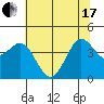 Tide chart for Dillon Beach, California on 2021/06/17