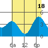 Tide chart for Dillon Beach, California on 2021/06/18