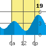 Tide chart for Dillon Beach, California on 2021/06/19