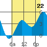 Tide chart for Dillon Beach, California on 2021/06/22